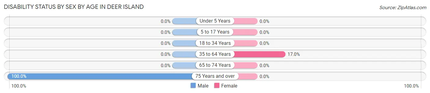 Disability Status by Sex by Age in Deer Island