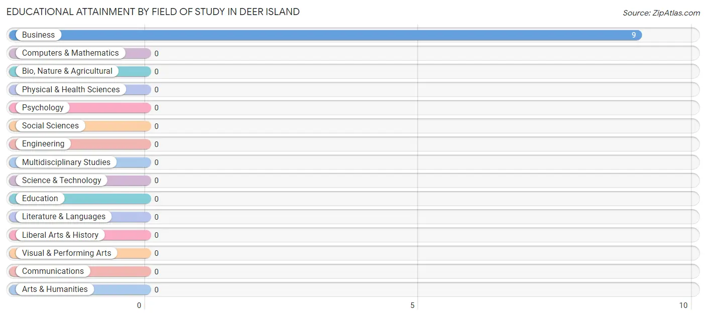 Educational Attainment by Field of Study in Deer Island