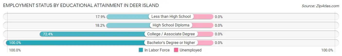 Employment Status by Educational Attainment in Deer Island