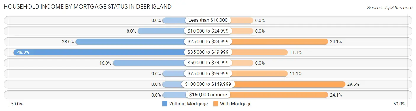 Household Income by Mortgage Status in Deer Island
