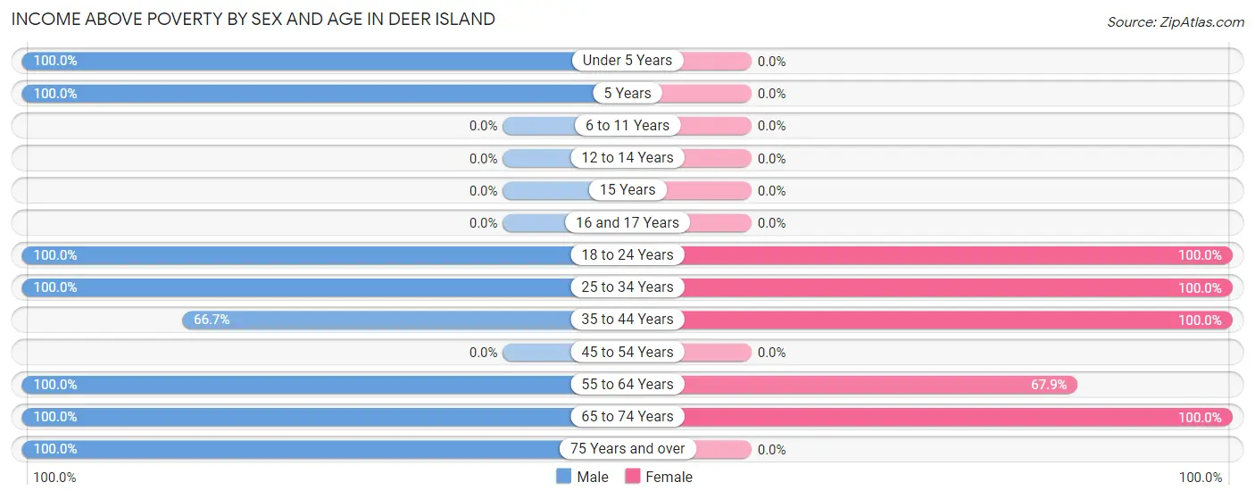 Income Above Poverty by Sex and Age in Deer Island