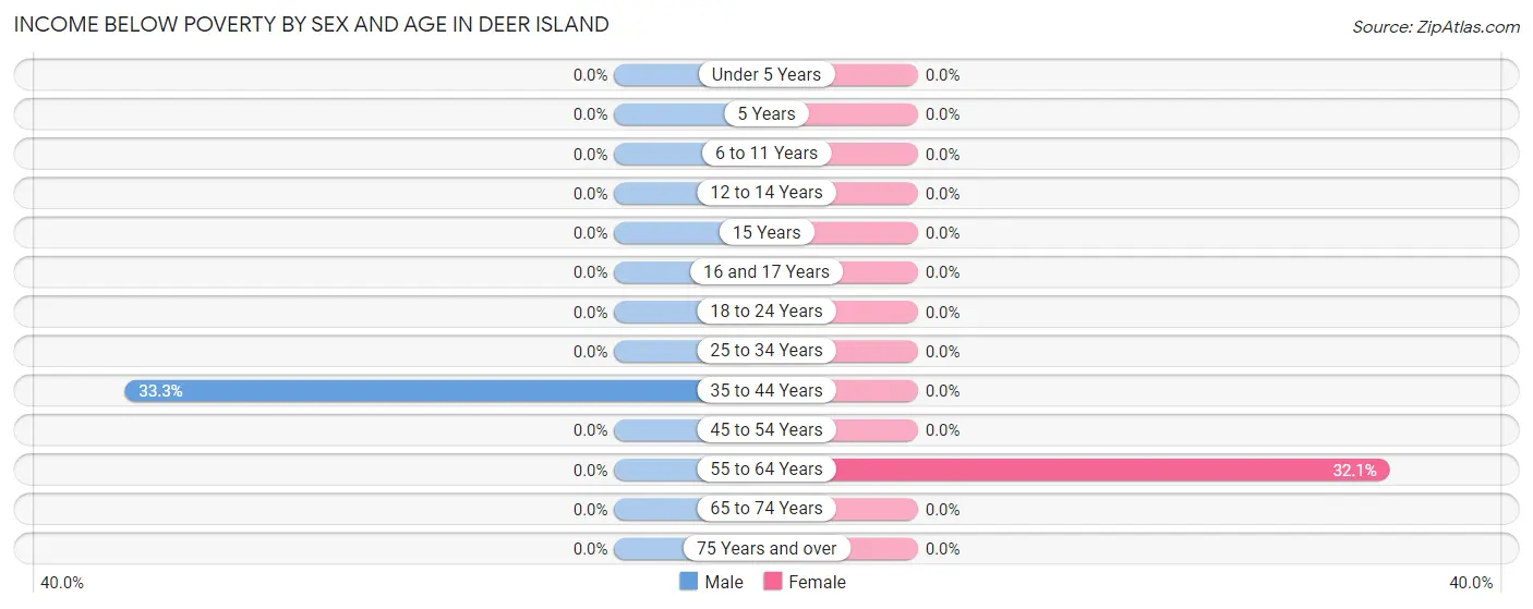 Income Below Poverty by Sex and Age in Deer Island