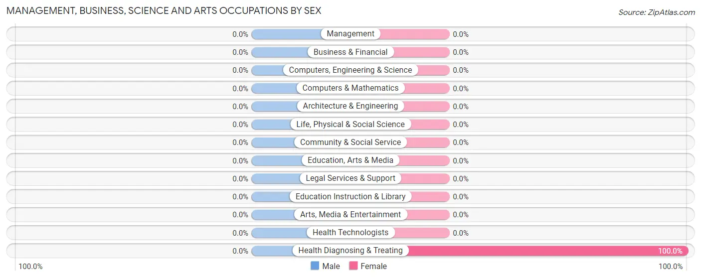 Management, Business, Science and Arts Occupations by Sex in Deer Island
