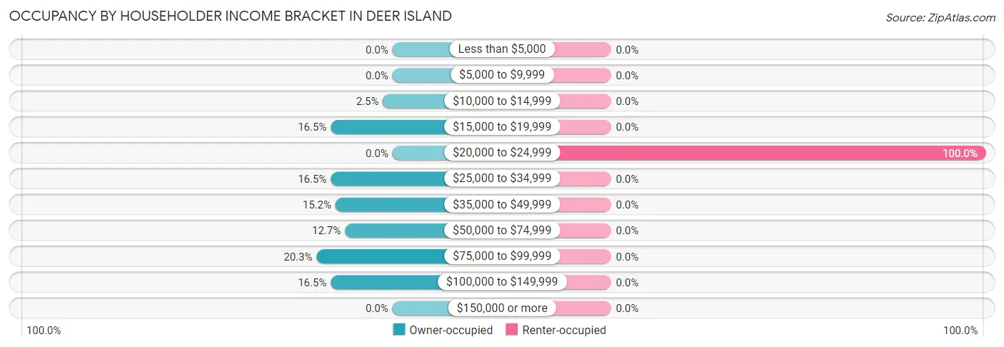 Occupancy by Householder Income Bracket in Deer Island