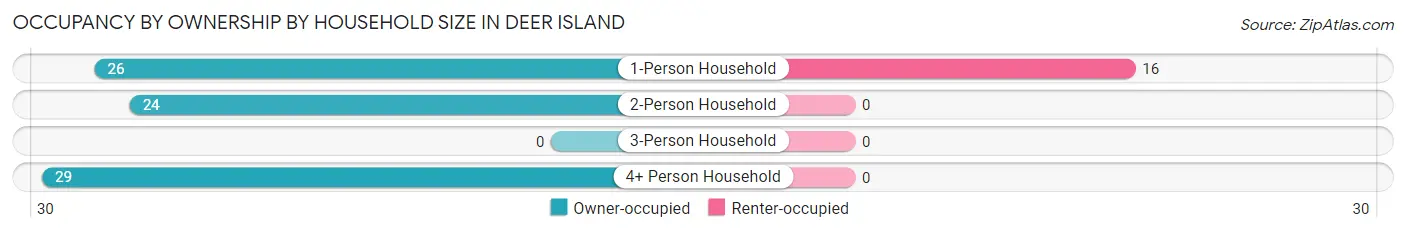 Occupancy by Ownership by Household Size in Deer Island