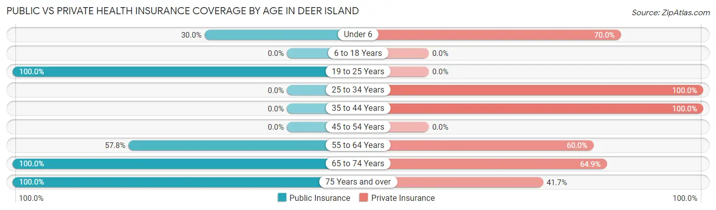 Public vs Private Health Insurance Coverage by Age in Deer Island