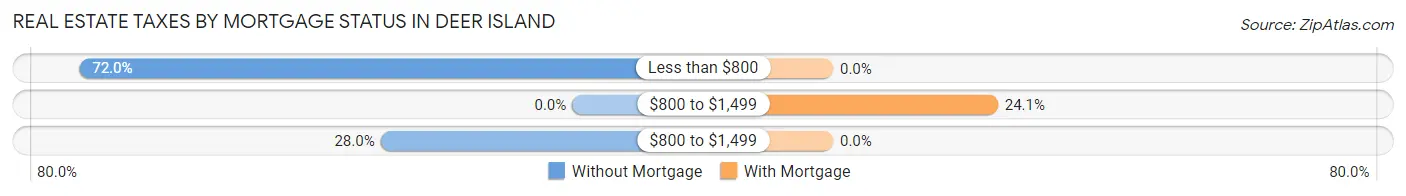 Real Estate Taxes by Mortgage Status in Deer Island