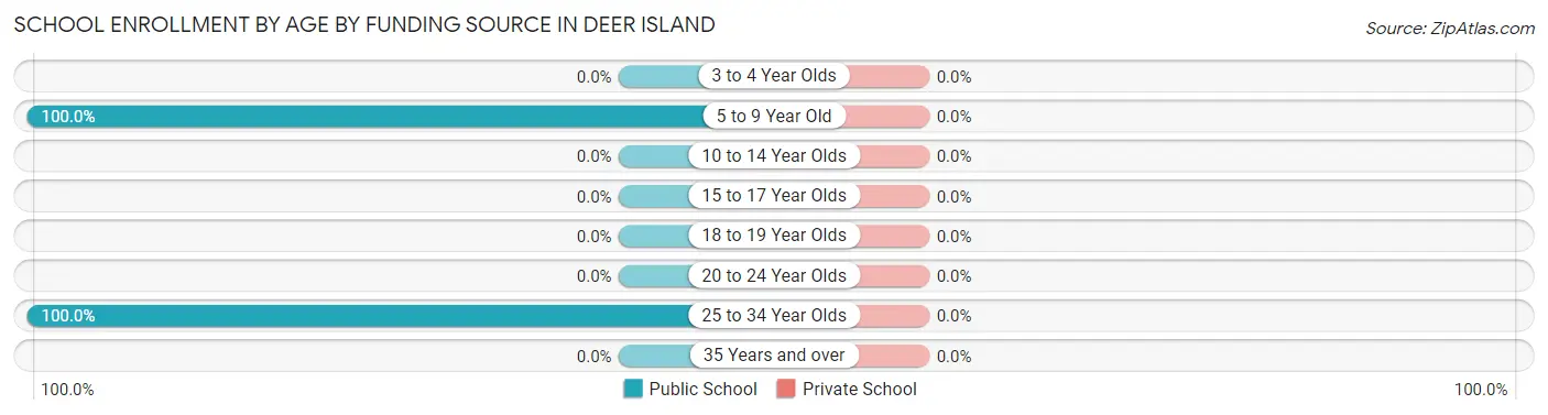 School Enrollment by Age by Funding Source in Deer Island