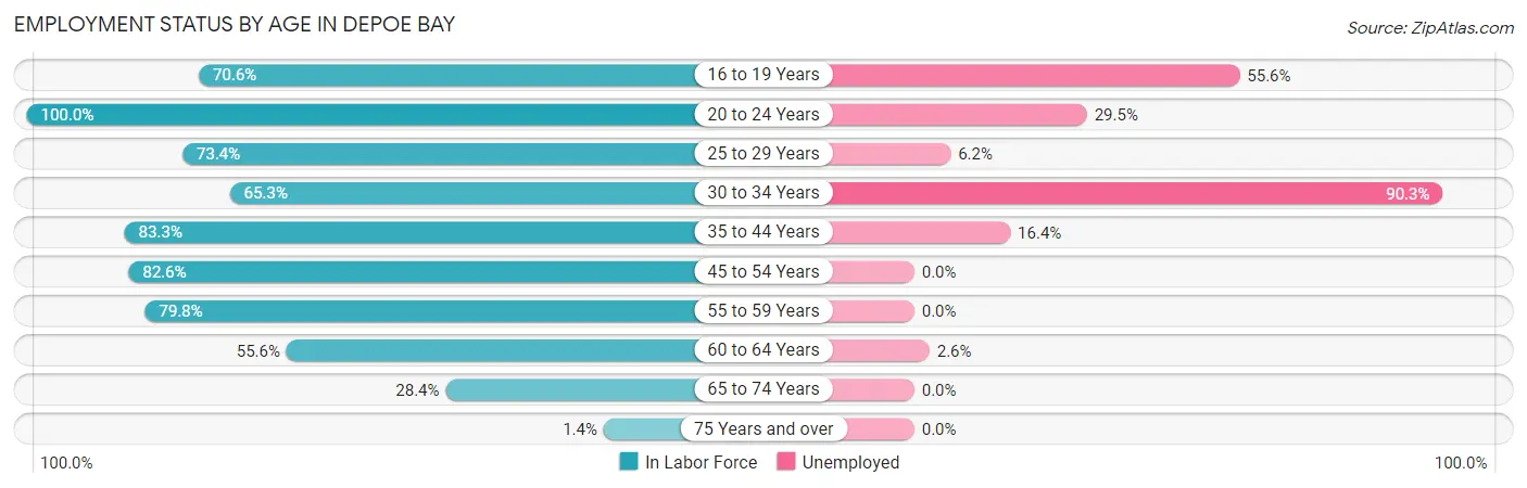 Employment Status by Age in Depoe Bay