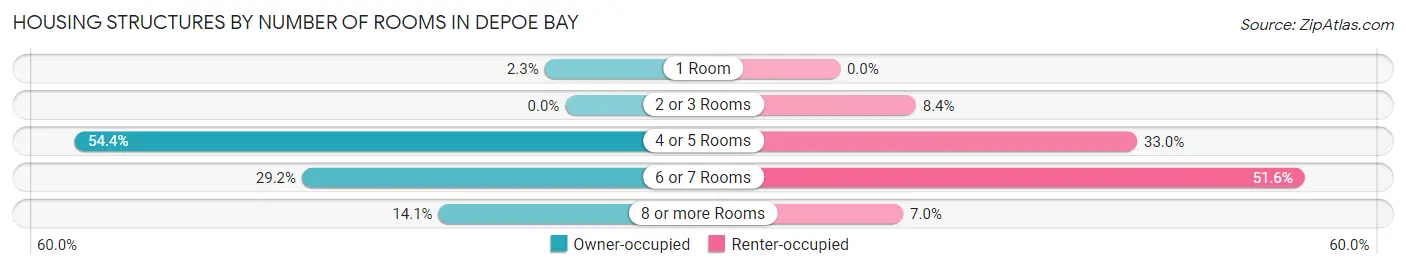 Housing Structures by Number of Rooms in Depoe Bay