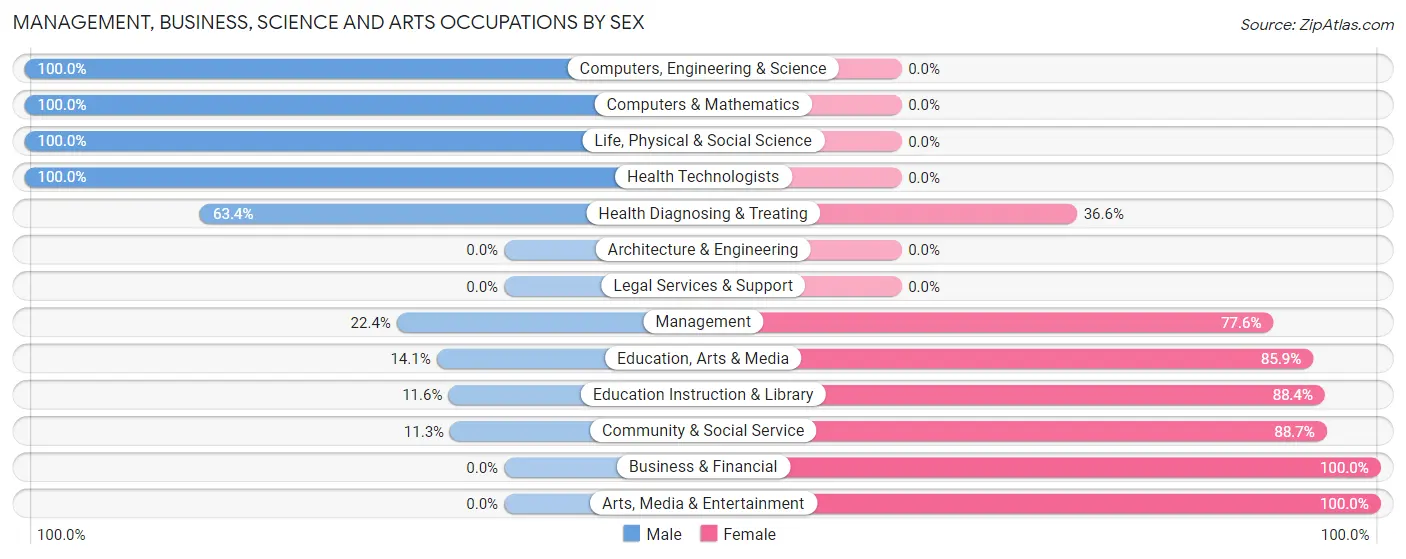 Management, Business, Science and Arts Occupations by Sex in Depoe Bay