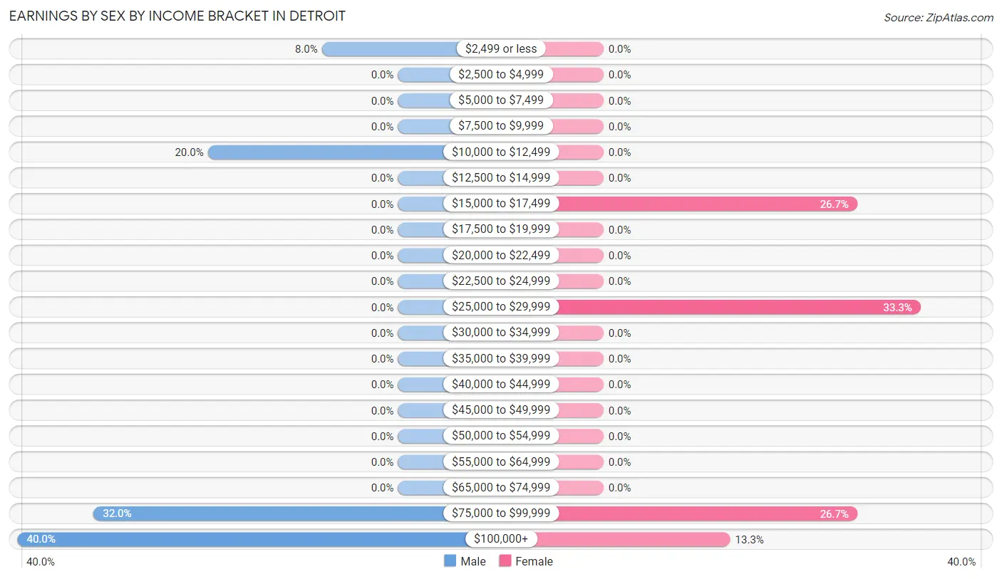 Earnings by Sex by Income Bracket in Detroit