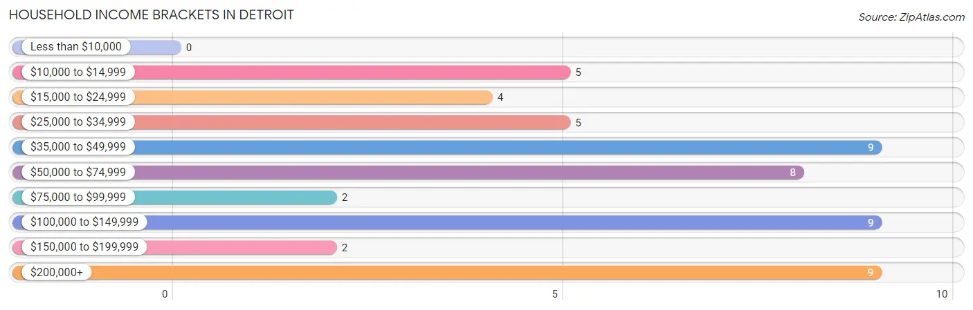 Household Income Brackets in Detroit