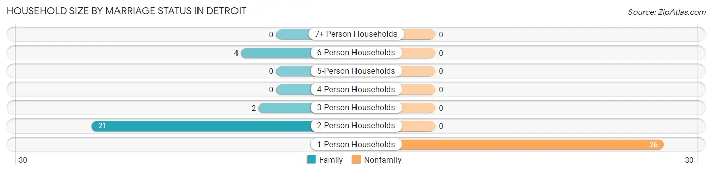 Household Size by Marriage Status in Detroit