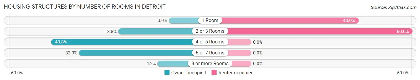 Housing Structures by Number of Rooms in Detroit