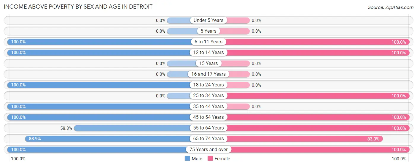 Income Above Poverty by Sex and Age in Detroit
