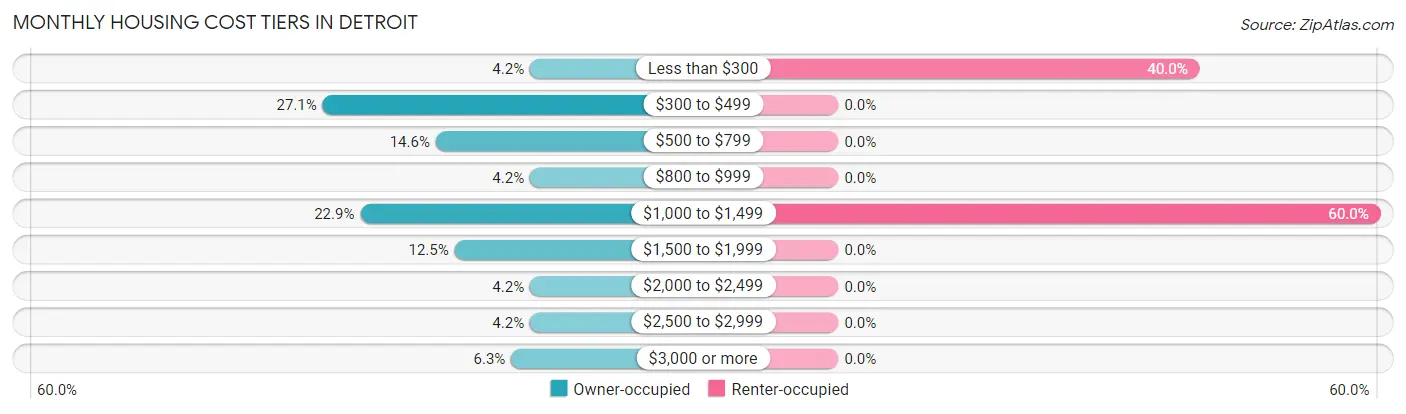 Monthly Housing Cost Tiers in Detroit