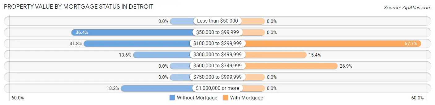 Property Value by Mortgage Status in Detroit