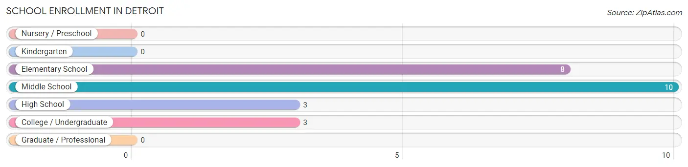 School Enrollment in Detroit