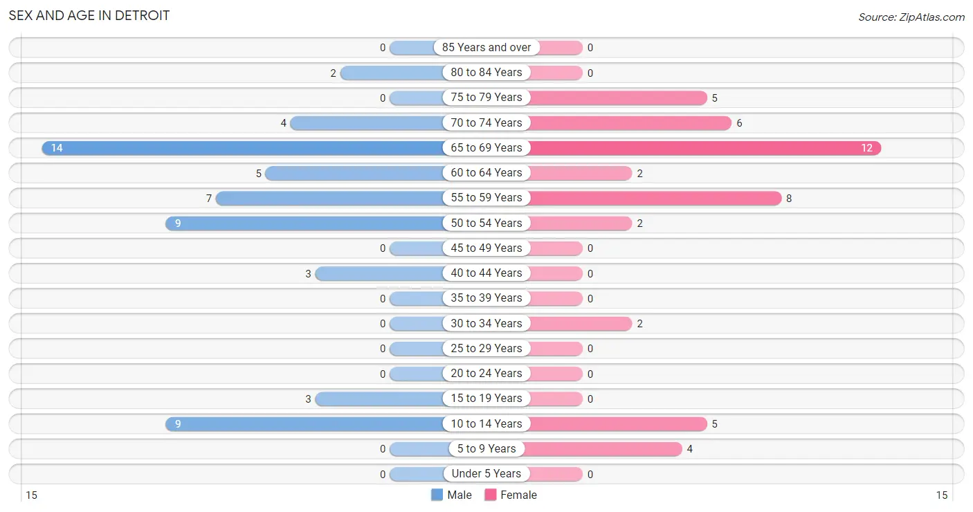 Sex and Age in Detroit