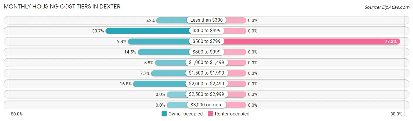Monthly Housing Cost Tiers in Dexter