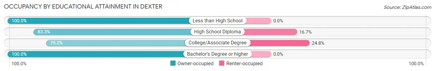 Occupancy by Educational Attainment in Dexter