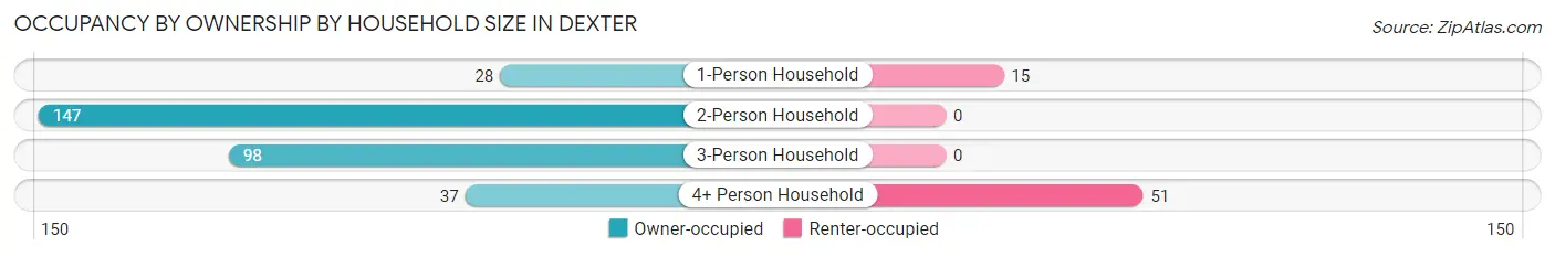 Occupancy by Ownership by Household Size in Dexter