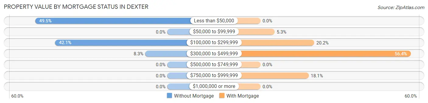Property Value by Mortgage Status in Dexter
