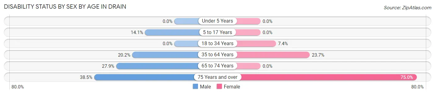 Disability Status by Sex by Age in Drain