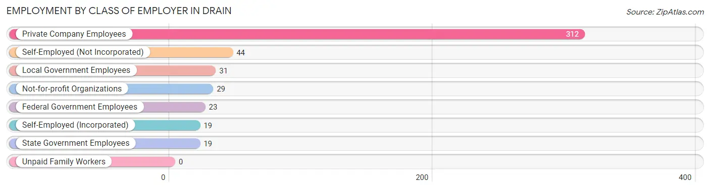 Employment by Class of Employer in Drain