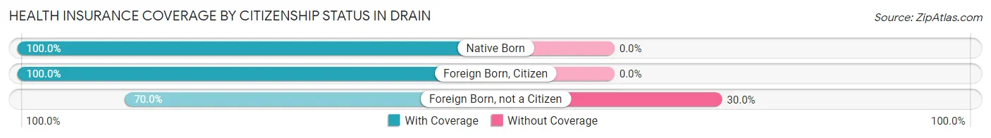 Health Insurance Coverage by Citizenship Status in Drain