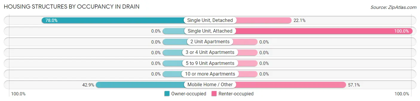 Housing Structures by Occupancy in Drain