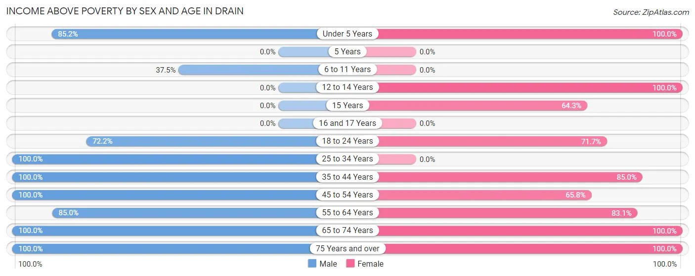 Income Above Poverty by Sex and Age in Drain