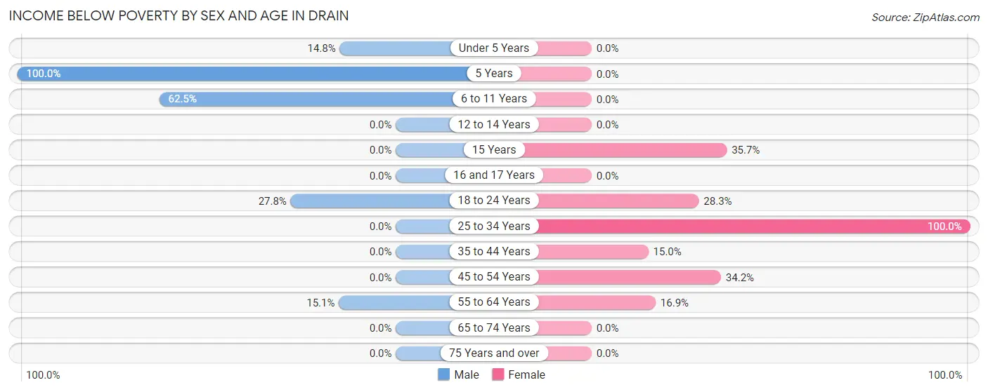 Income Below Poverty by Sex and Age in Drain