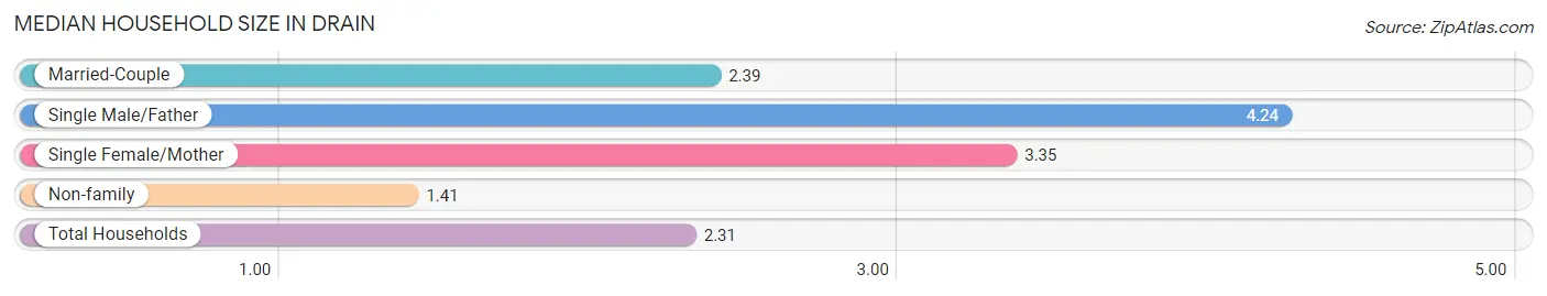 Median Household Size in Drain