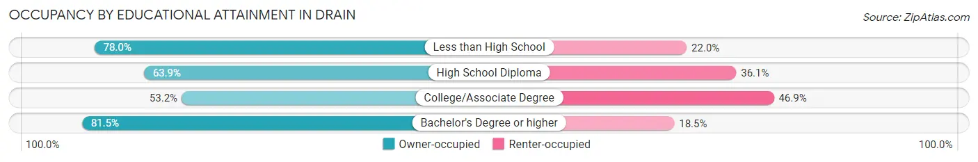 Occupancy by Educational Attainment in Drain