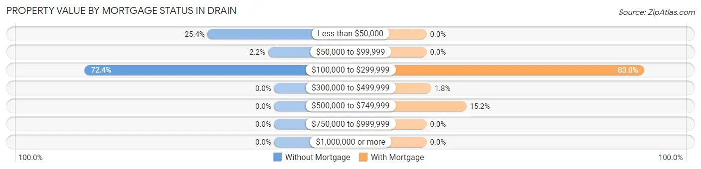 Property Value by Mortgage Status in Drain