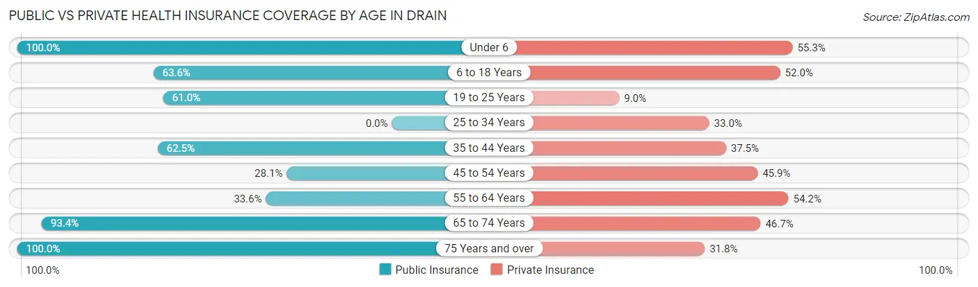 Public vs Private Health Insurance Coverage by Age in Drain