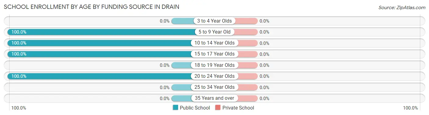School Enrollment by Age by Funding Source in Drain