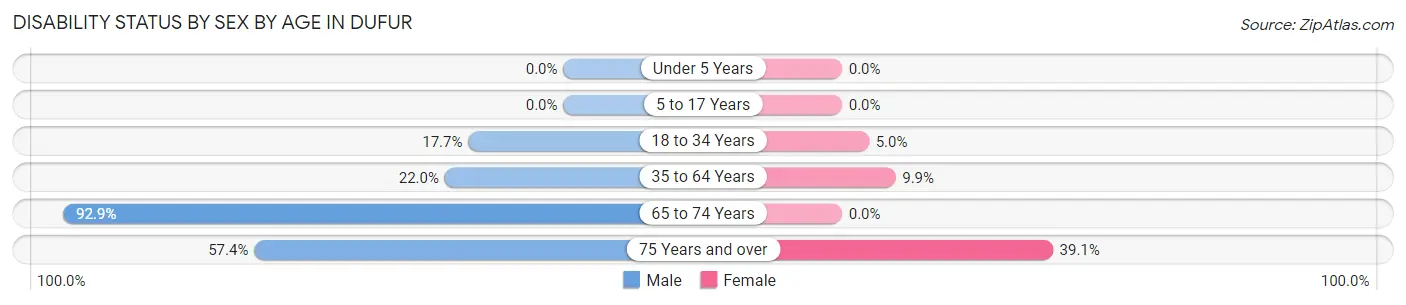 Disability Status by Sex by Age in Dufur