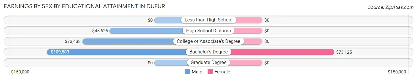 Earnings by Sex by Educational Attainment in Dufur