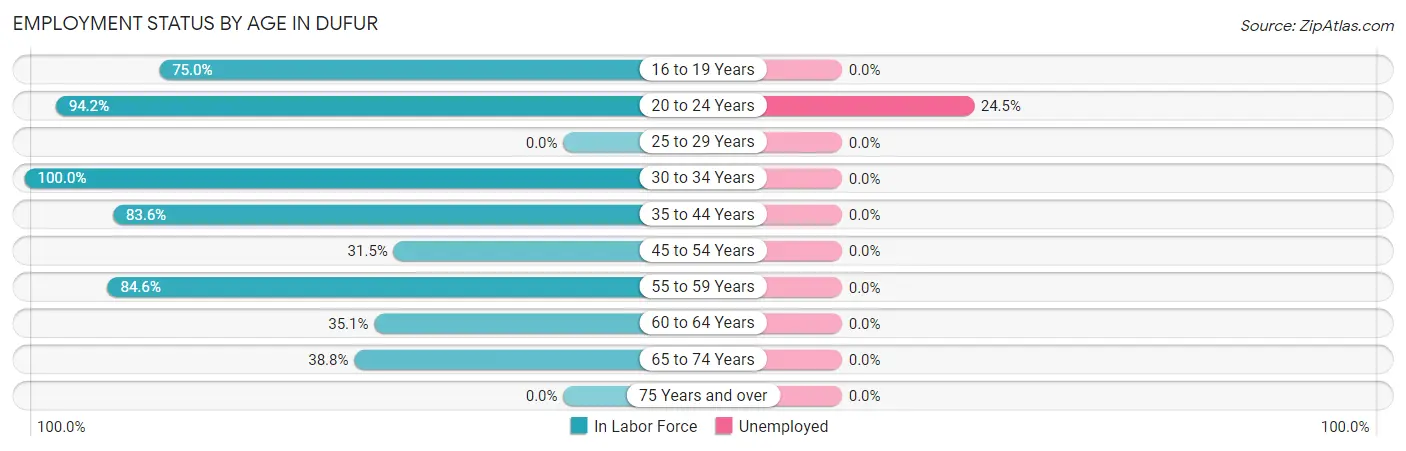 Employment Status by Age in Dufur