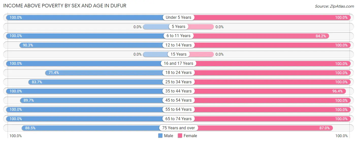 Income Above Poverty by Sex and Age in Dufur
