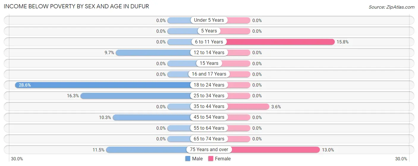 Income Below Poverty by Sex and Age in Dufur