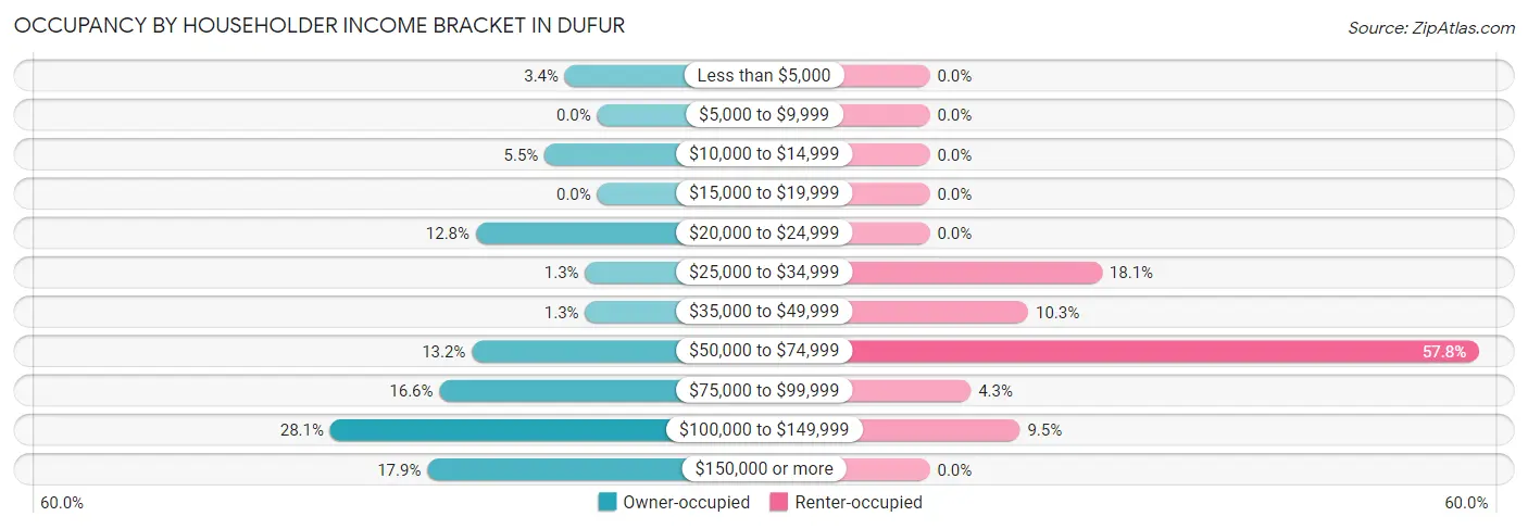Occupancy by Householder Income Bracket in Dufur