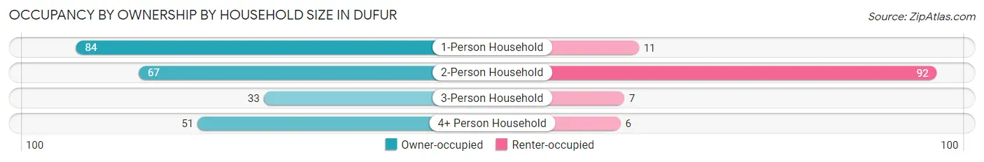 Occupancy by Ownership by Household Size in Dufur