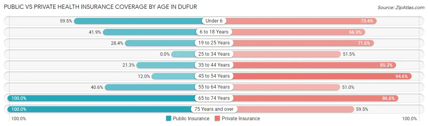 Public vs Private Health Insurance Coverage by Age in Dufur