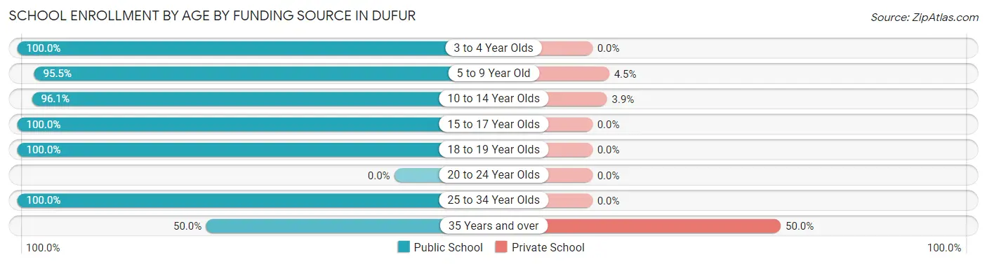 School Enrollment by Age by Funding Source in Dufur