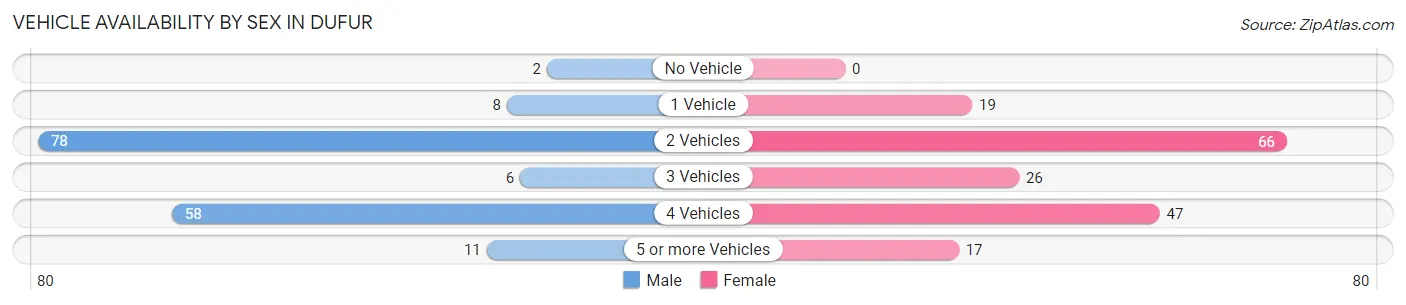 Vehicle Availability by Sex in Dufur