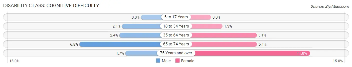 Disability in Dundee: <span>Cognitive Difficulty</span>